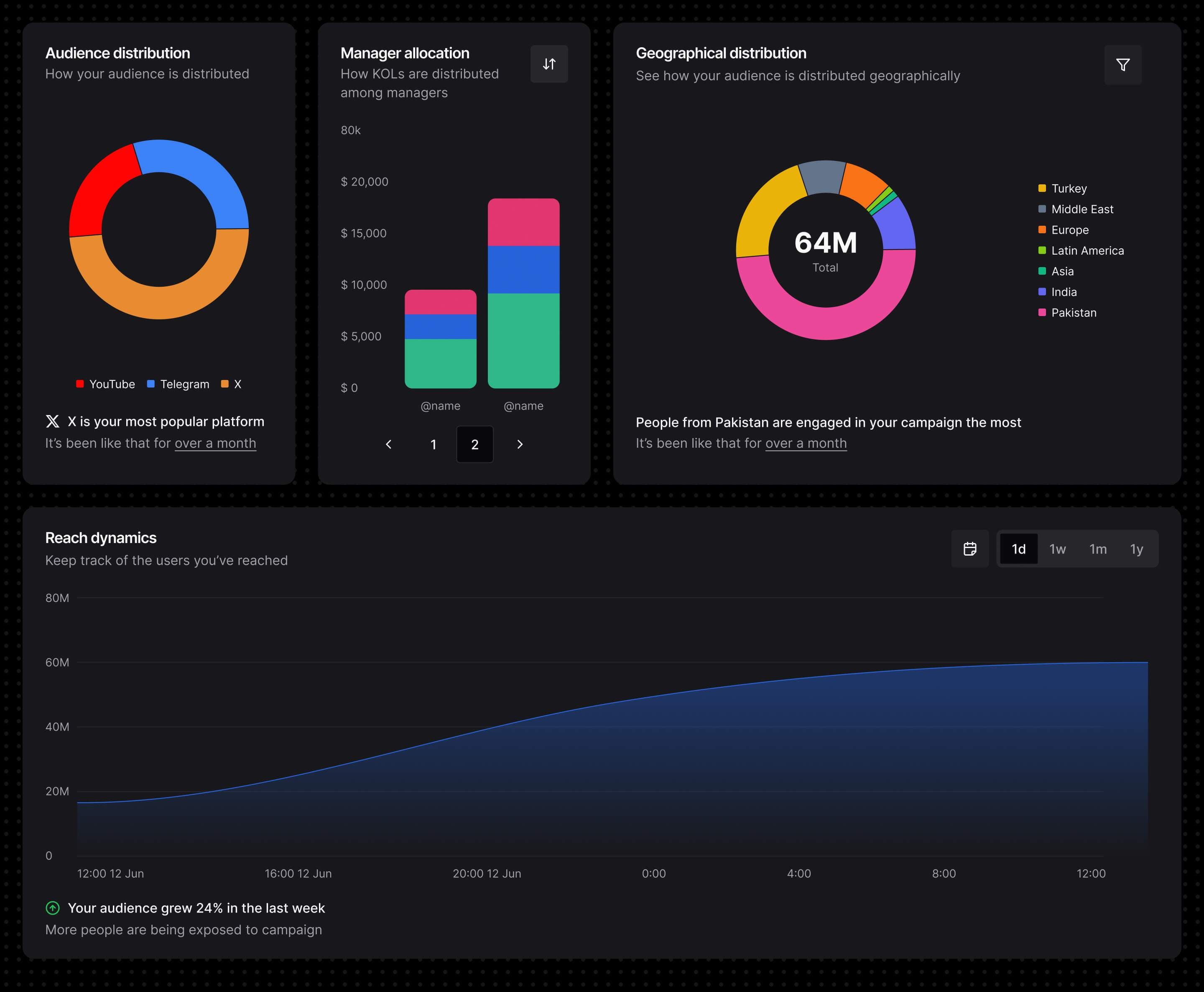 Narrativ audience and geographical analytics